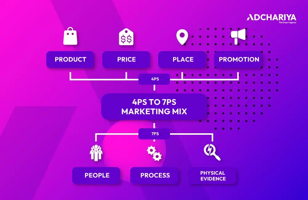 4ps กับ 7ps ต่างกันอย่างไร