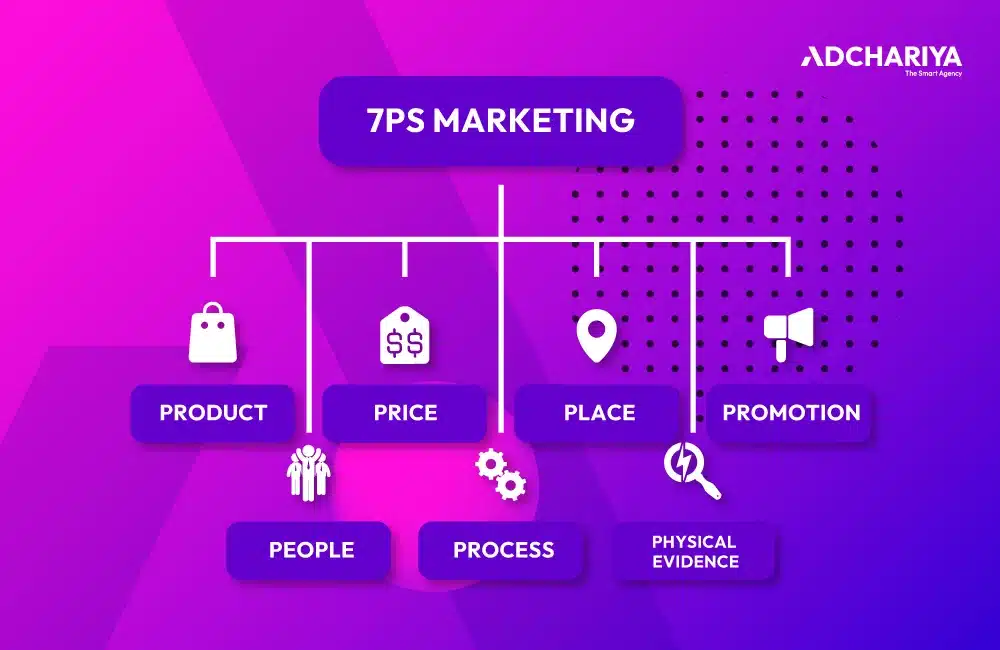 7Ps Marketing