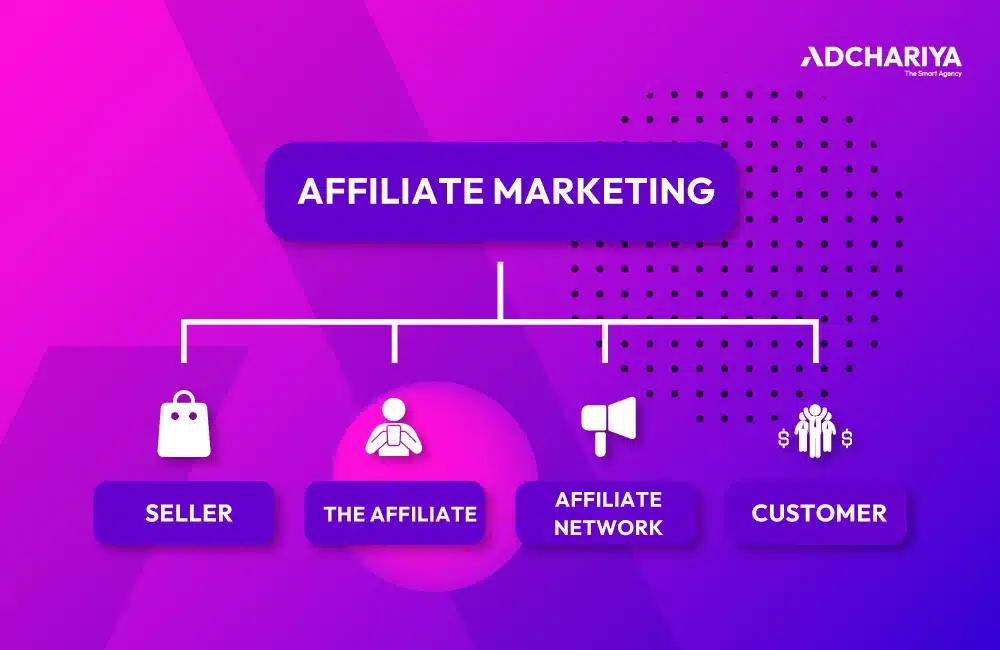 องค์ประกอบของ Affiliate Marketing