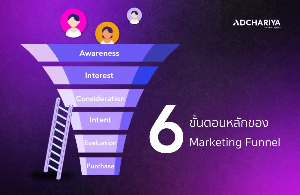 6 ขั้นตอนหลักของ Marketing Funnel