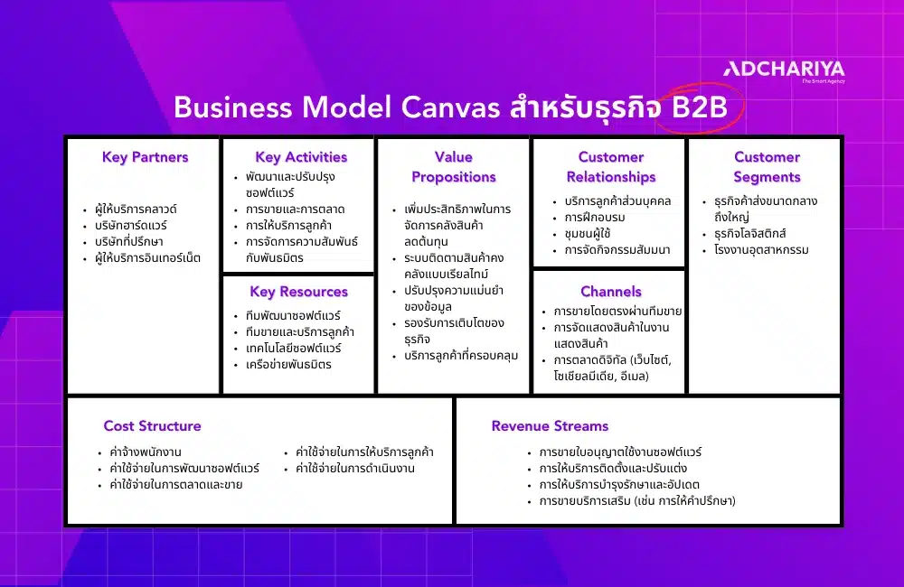 ตัวอย่าง Business Model Canvas สำหรับธุรกิจ B2B