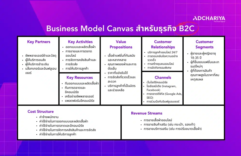 ตัวอย่าง Business Model Canvas สำหรับธุรกิจ B2C