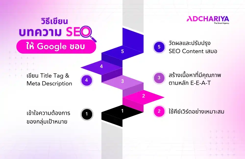 วิธีเขียนบทความ SEO ให้ Google ชอบ
