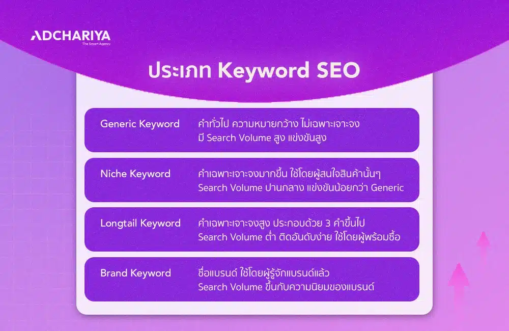 ประเภทของ keyword SEO