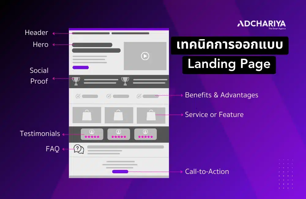 เทคนิคการออกแบบ landing page