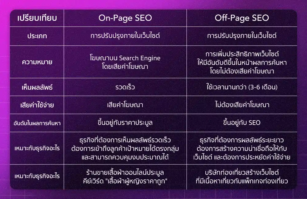 On-Page SEO ต่างกับ Off-Page SEO อย่างไร
