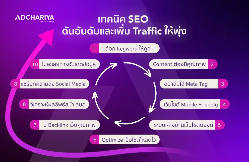 เทคนิค SEO ดันอันดับและเพิ่ม traffic