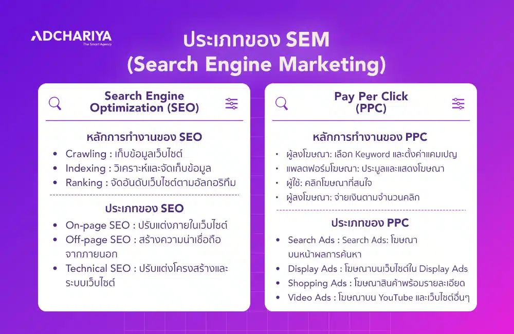 ประเภทของ SEM