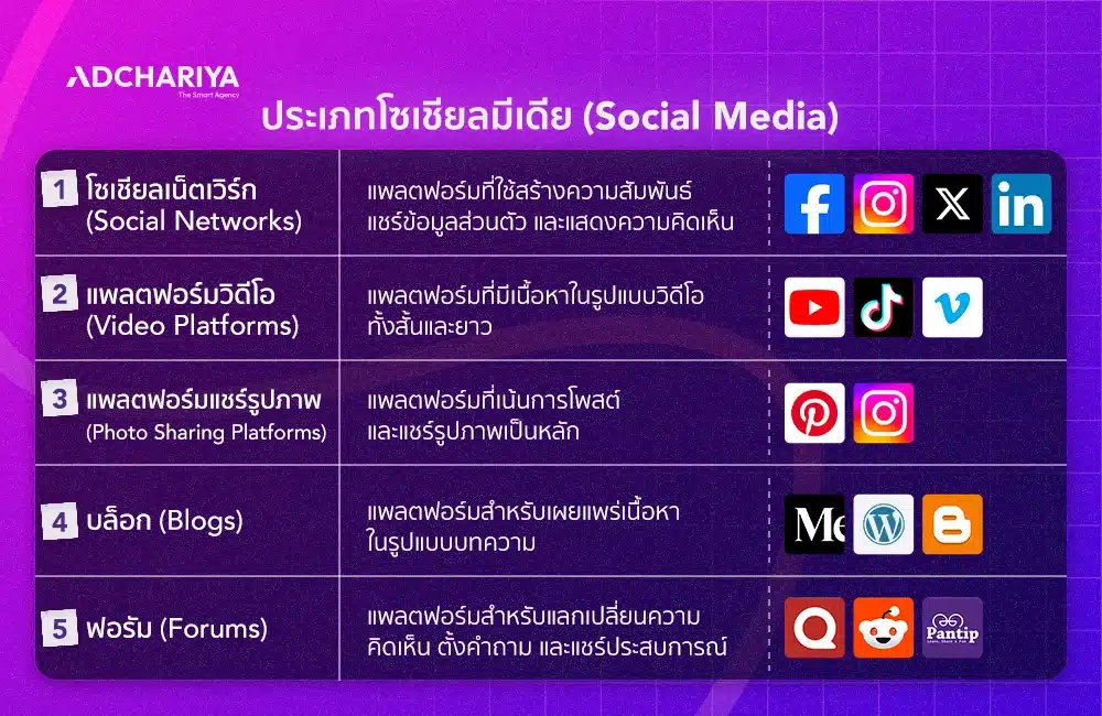 ประเภทของโซเชียลมีเดีย (Social Media)