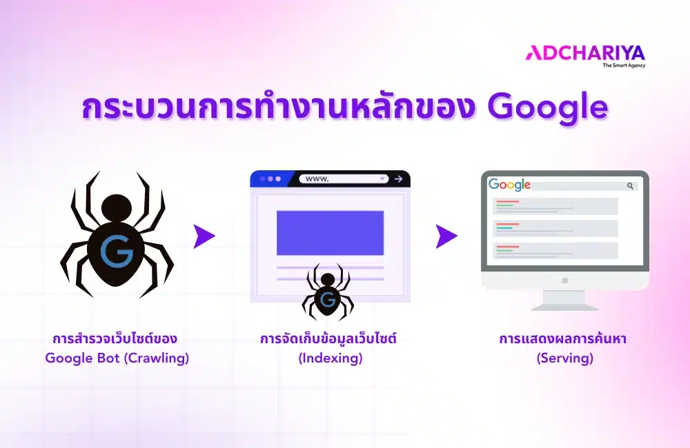 กระบวนการทำงานหลักของ Google