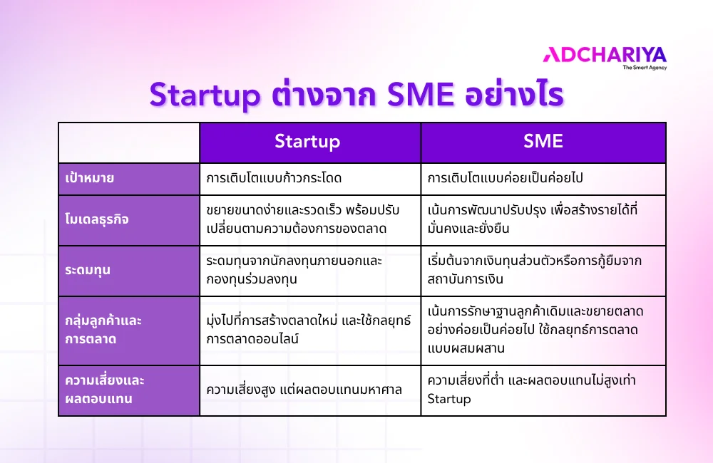 Startup ต่างจาก SME อย่างไร